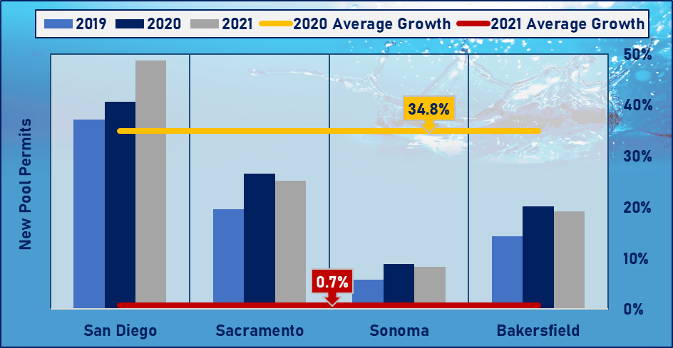 Comparison of New Inground Pool Permits and Growth, 2019 – 2021 (YTD Sept), California