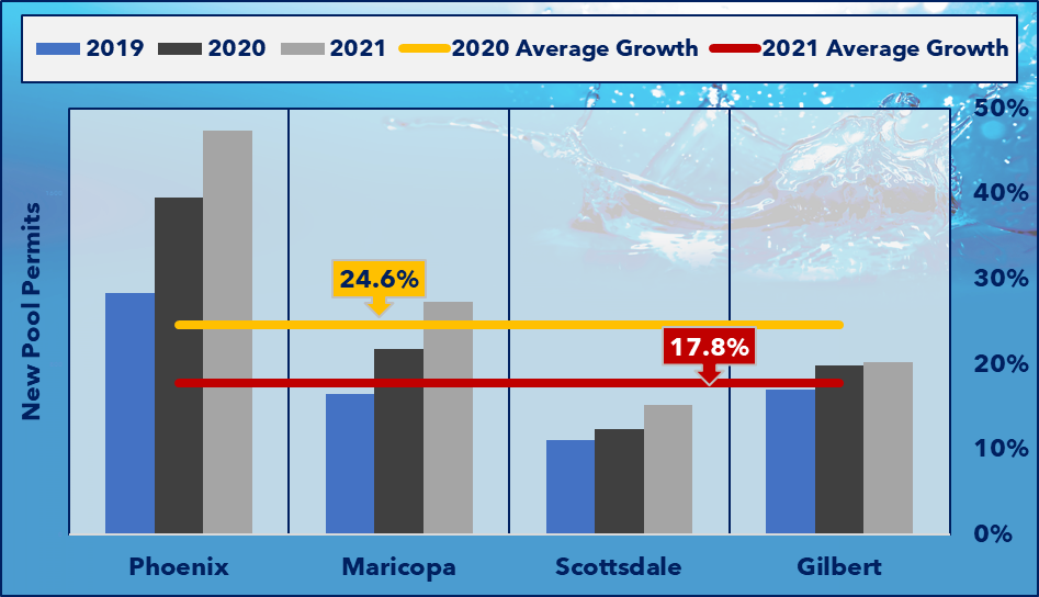 Comparison of New Inground Pool Permits and Growth, 2019 – 2021 (YTD Sept), Arizona