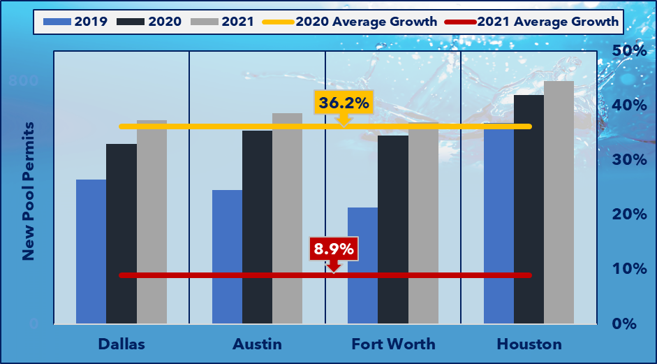 Comparison of New Inground Pool Permits and Growth, 2019 – 2021 (YTD Sept), Texas
