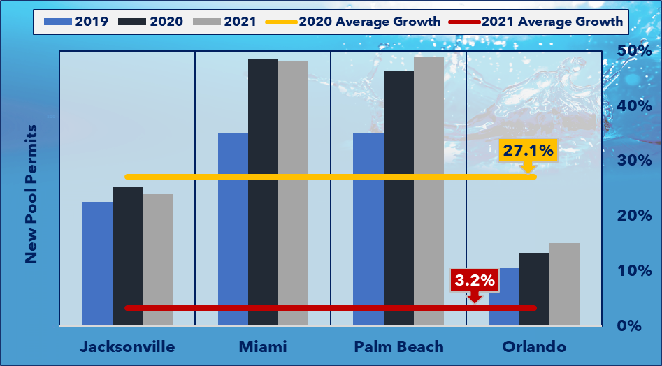 Comparison of New Inground Pool Permits and Growth, 2019 – 2021 (YTD Sept), Florida