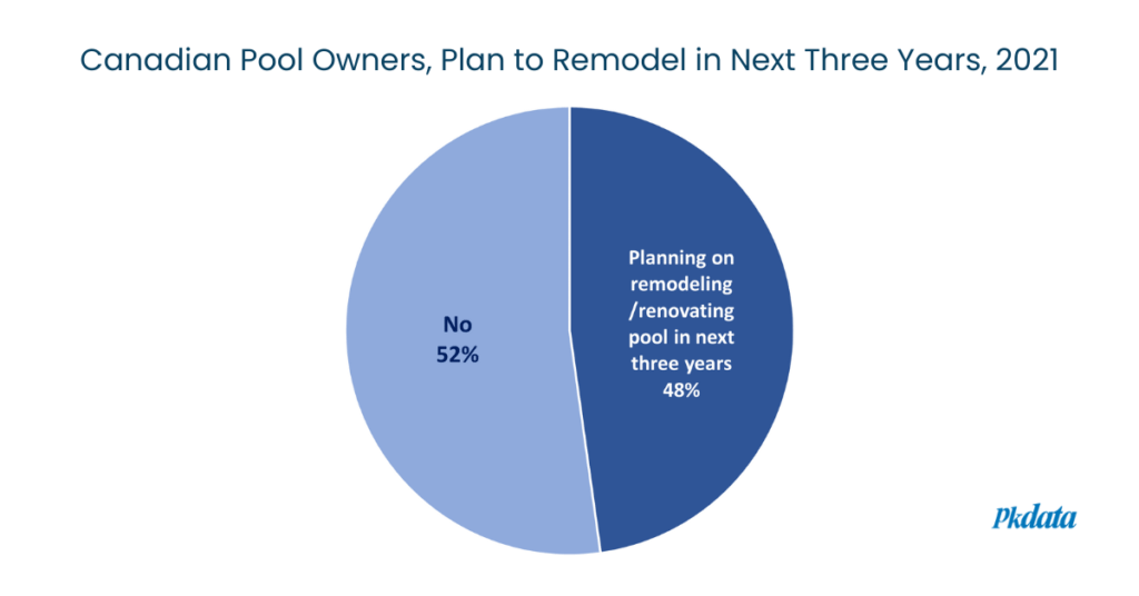 Canadian Pool Homeowner likely to remodel