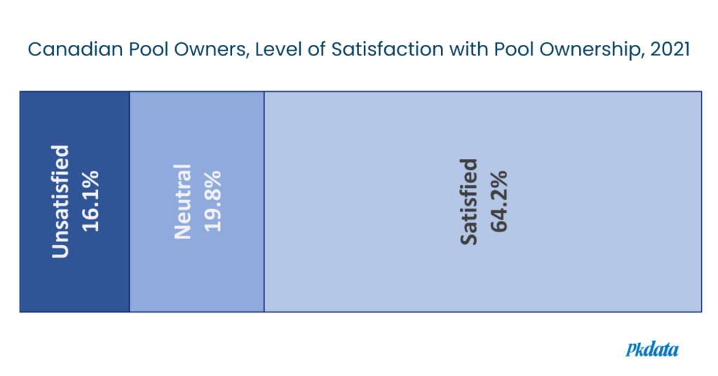 Satisfaction with Canadian Pool Ownership