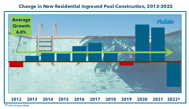 Inground Pool Construction growth